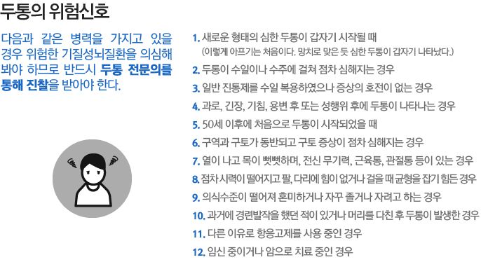 두통의 위험신호 :다음과 같은 병력을 가지고 있을 경우 위험한 기질성뇌질환을 의심해 봐야 하므로 반드시 두통 전문의를 통해 진찰을 받아야 한다. 1. 새로운 형태의 심한 두통이 갑자기 시작될 때
(이렇게 아프기는 처음이다. 망치로 맞은 듯 심한 두통이 갑자기 나타났다.)
2. 두통이 수일이나 수주에 걸쳐 점차 심해지는 경우
3. 일반 진통제를 수일 복용하였으나 증상의 호전이 없는 경우
4. 과로, 긴장, 기침, 용변 후 또는 성행위 후에 두통이 나타나는 경우
5. 50세 이후에 처음으로 두통이 시작되었을 때
6. 구역과 구토가 동반되고 구토 증상이 점차 심해지는 경우
7. 열이 나고 목이 뻣뻣하며, 전신 무기력, 근육통, 관절통 등이 있는 경우
8. 점차 시력이 떨어지고 팔, 다리에 힘이 없거나 걸을 때 균형을 잡기 힘든 경우
9. 의식수준이 떨어져 혼미하거나 자꾸 졸거나 자려고 하는 경우
10. 과거에 경련발작을 했던 적이 있거나 머리를 다친 후 두통이 발생한 경우
11. 다른 이유로 항응고제를 사용 중인 경우
12. 임신 중이거나 암으로 치료 중인 경우